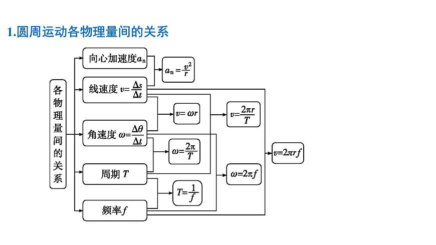 2026届高考物理一轮复习课件 第四章  第4讲 圆周运动第6页