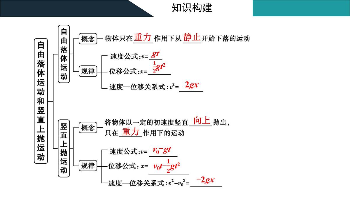 2026届高考物理一轮复习课件 第一章  第3讲 自由落体运动和竖直上抛运动 多过程问题第3页