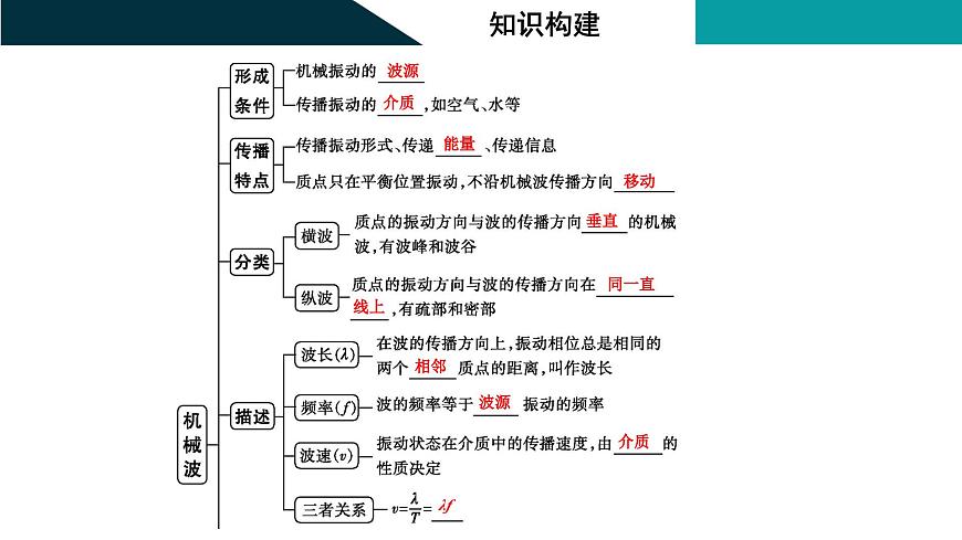 2026届高考物理一轮复习课件 第八章  第2讲 机械波第3页