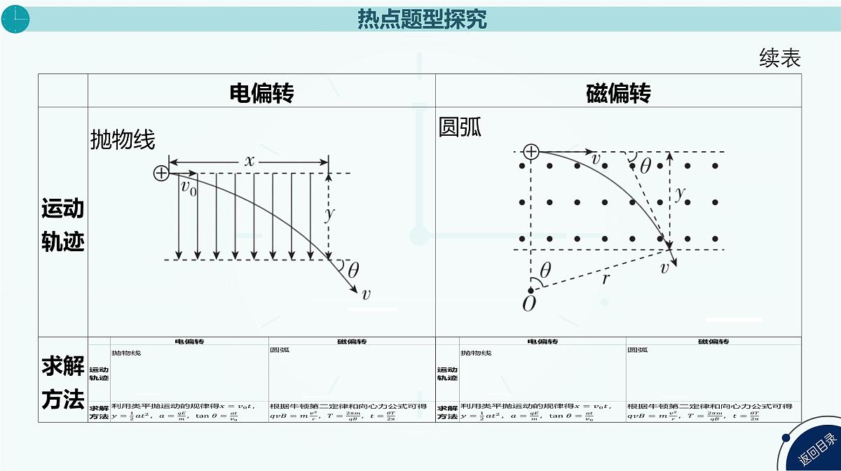 2025年高中物理复习配套课件 专题十九 带电粒子在组合场中的运动第5页