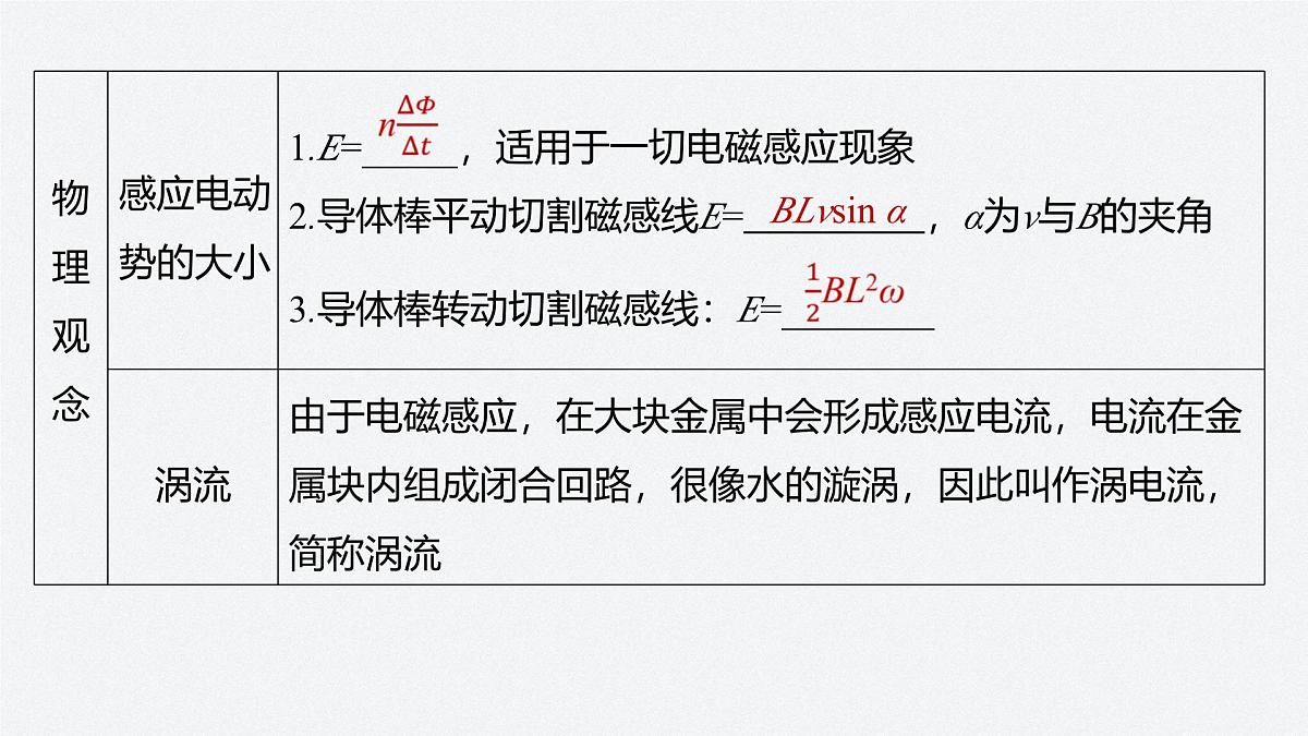 2024-2025学年物理教科版（2019）选择性必修第二册 第二章 电磁感应及其应用 章末复习 课件第3页