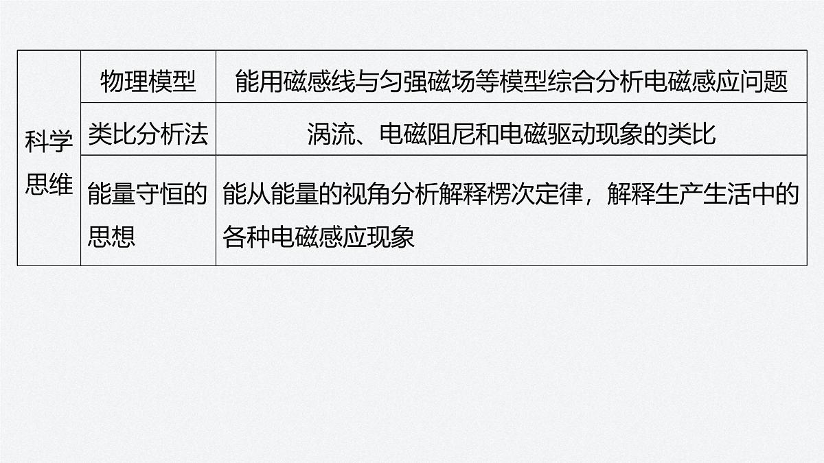 2024-2025学年物理教科版（2019）选择性必修第二册 第二章 电磁感应及其应用 章末复习 课件第6页