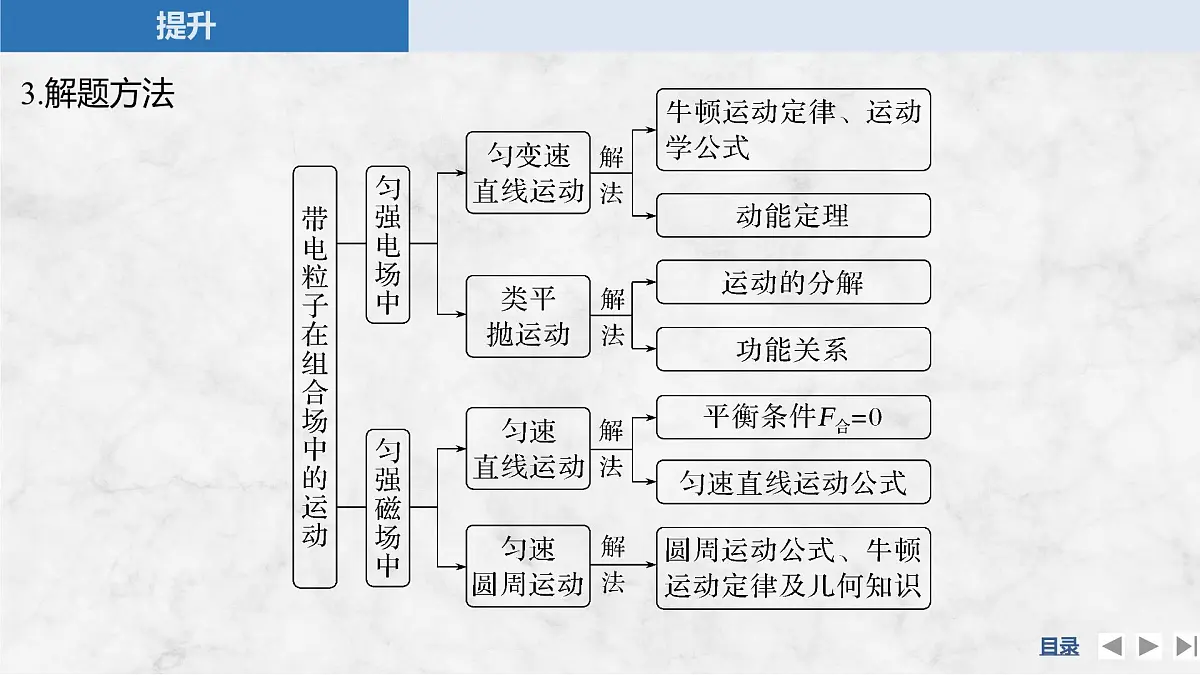 2024-2025学年物理教科版（2019）选择性必修第二册 第1章 磁场对电流的作用 专题提升四 带电粒子在复合场中的运动 课件第7页