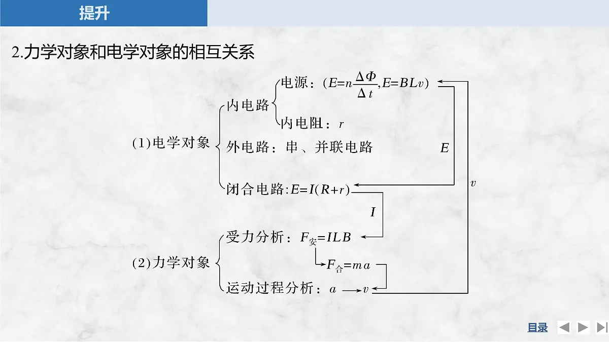 2024-2025学年物理教科版（2019）选择性必修第二册 第2章 电磁感应及其应用 专题提升七 电磁感应中的动力学和能量问题 课件第6页