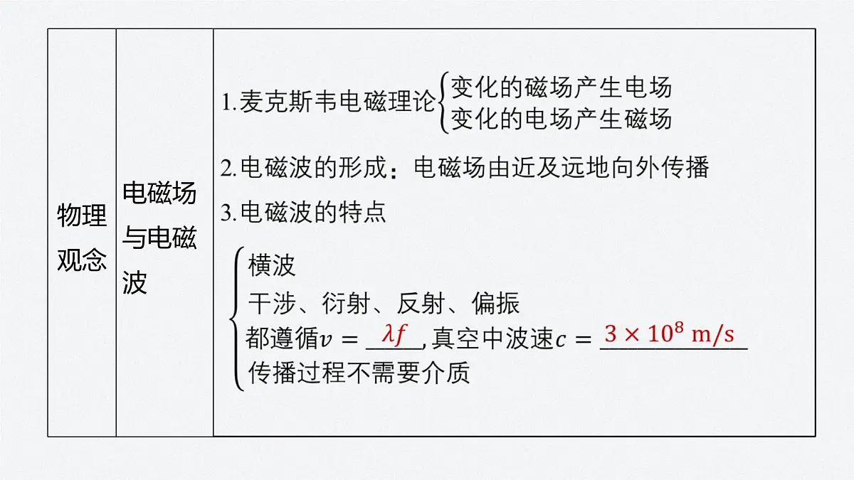 2024-2025学年物理教科版（2019）选择性必修第二册 第四章 电磁振荡与电磁波 章末复习 课件第3页