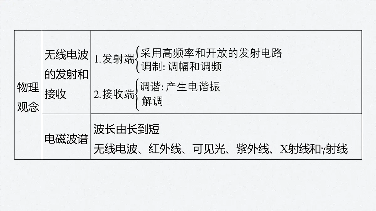 2024-2025学年物理教科版（2019）选择性必修第二册 第四章 电磁振荡与电磁波 章末复习 课件第4页