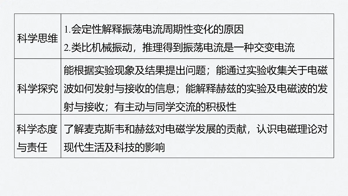 2024-2025学年物理教科版（2019）选择性必修第二册 第四章 电磁振荡与电磁波 章末复习 课件第5页