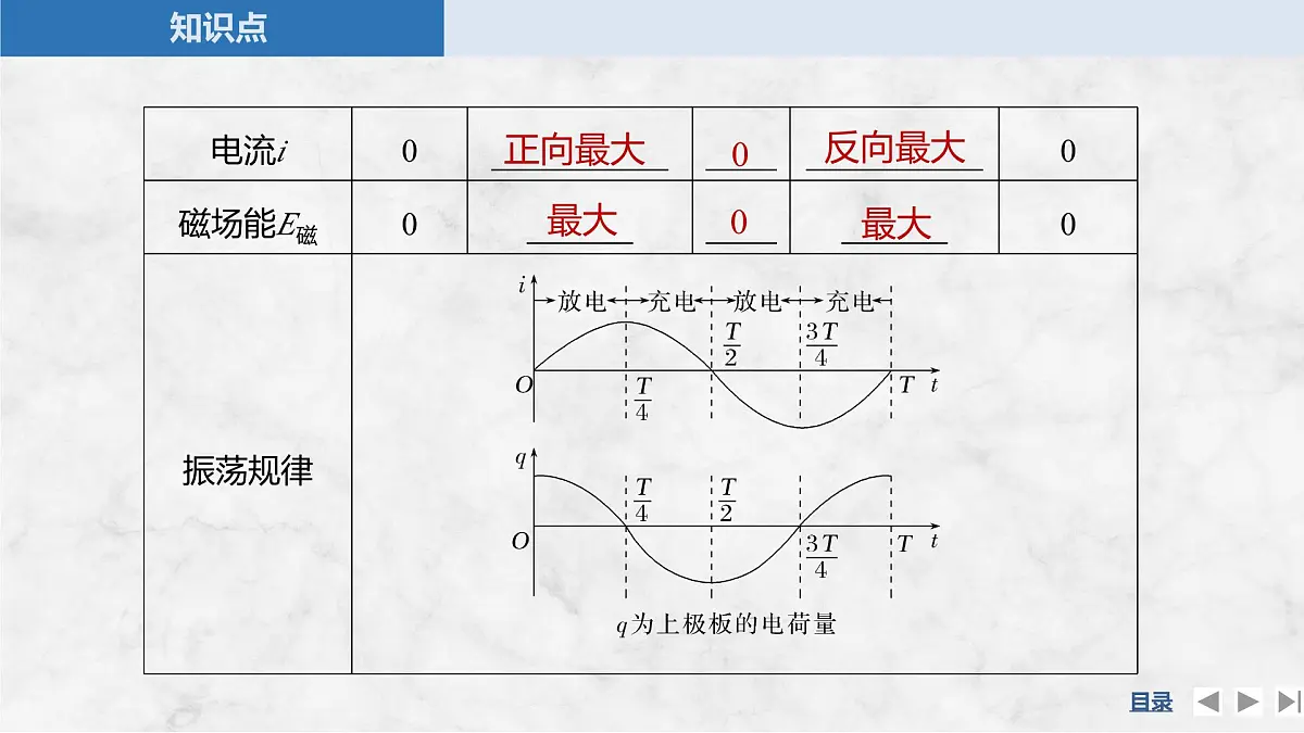 2024-2025学年物理教科版（2019）选择性必修第二册 4.1电磁振荡 课件第7页