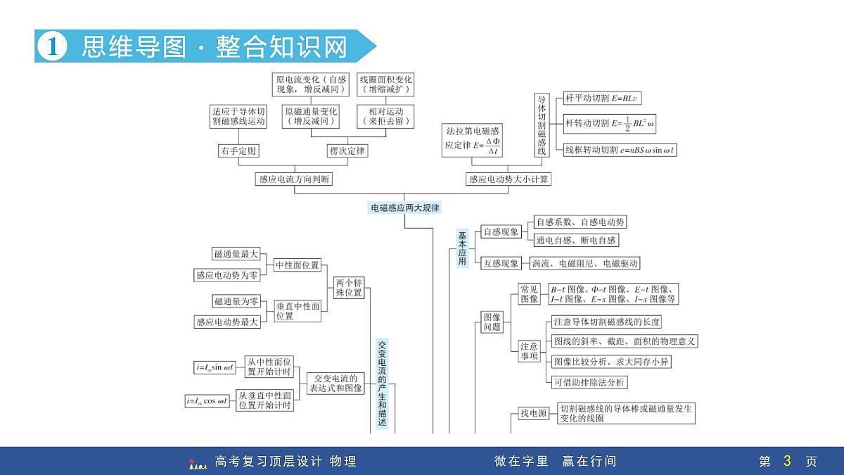板块整合提能(五)　电磁感应和交变电流第3页