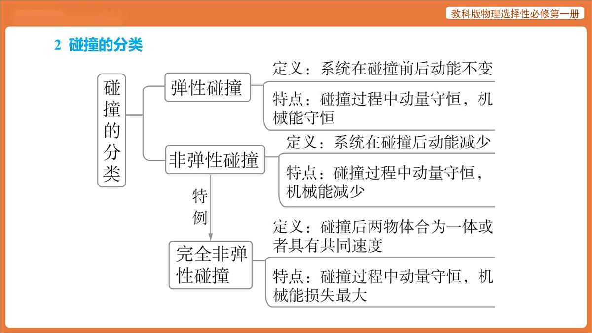 第5节 碰撞 课件 高中物理教科版选择性必修第一册第6页