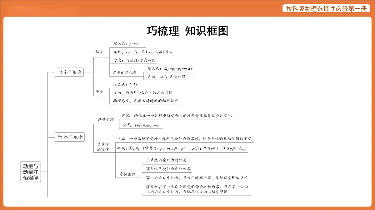 第一章 动量与动量守恒定律 章末总结 课件 高中物理教科版选择性必修第一册第2页
