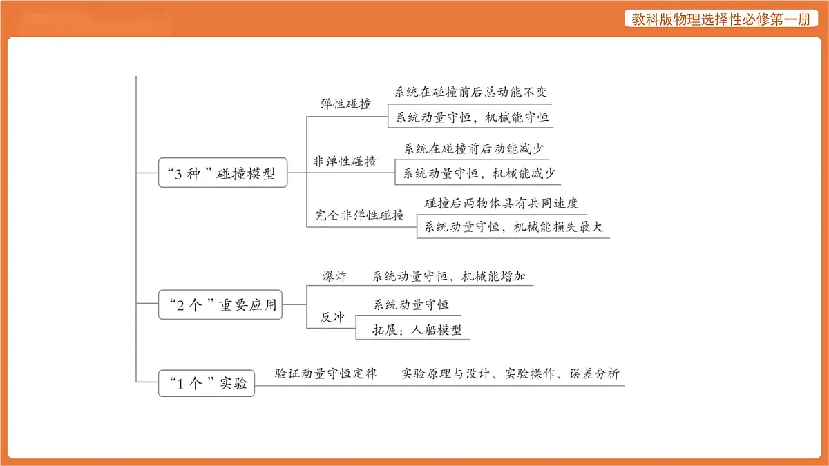 第一章 动量与动量守恒定律 章末总结 课件 高中物理教科版选择性必修第一册第3页