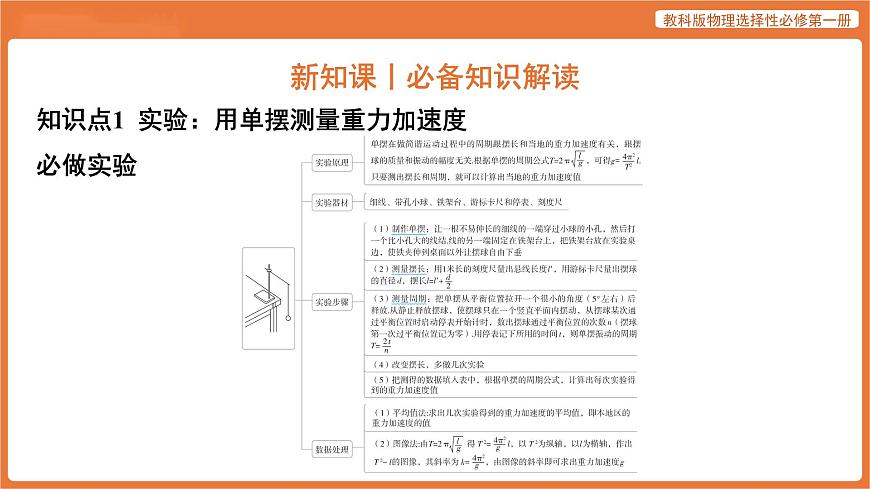 第4节 实验_用单摆测量重力加速度 课件 高中物理教科版选择性必修第一册第3页