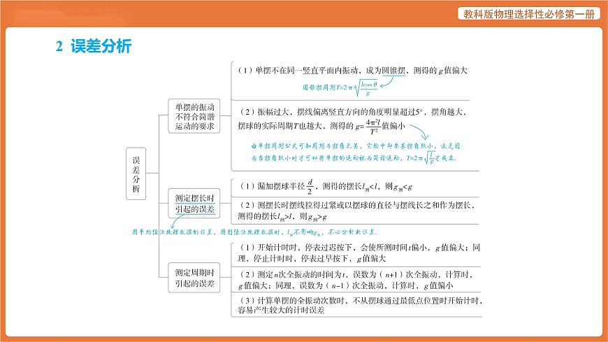 第4节 实验_用单摆测量重力加速度 课件 高中物理教科版选择性必修第一册第5页