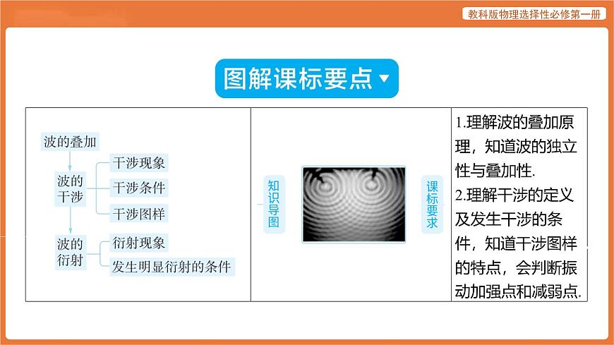 第5节 波的干涉与衍射 课件 高中物理教科版选择性必修第一册第2页