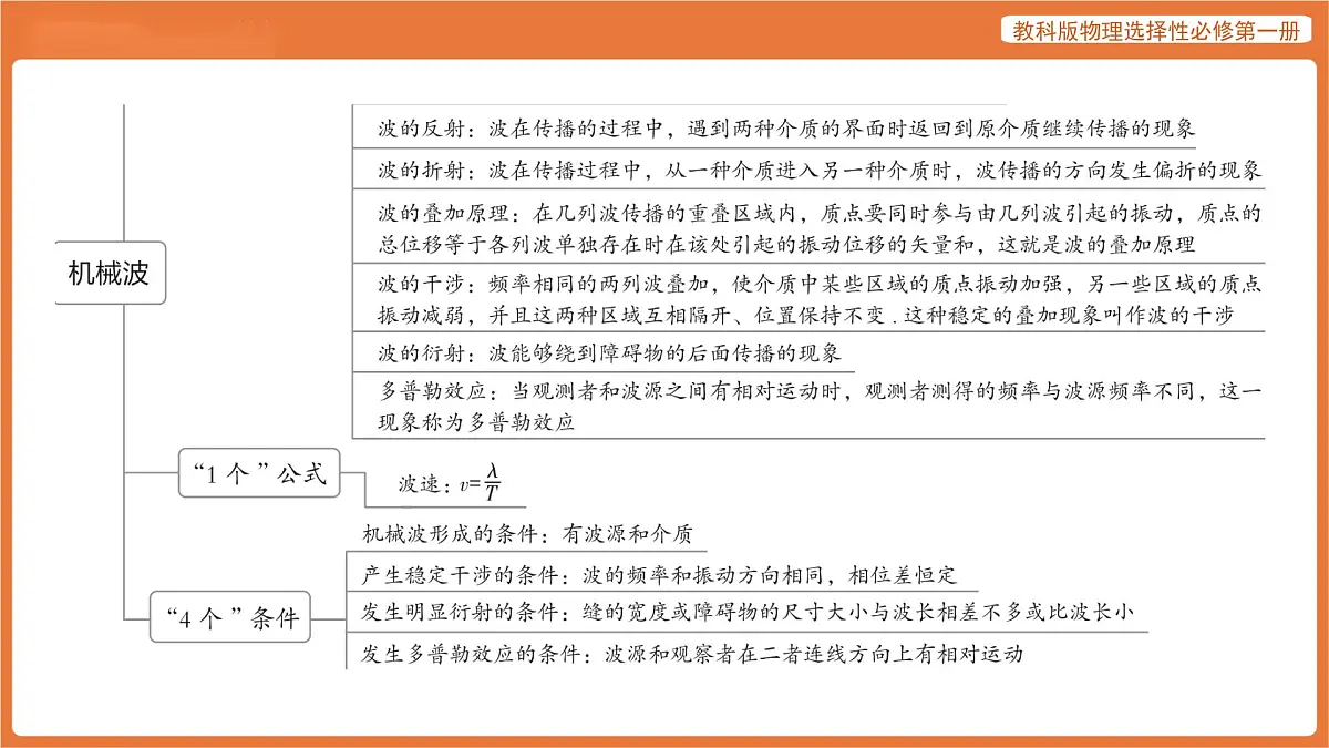第三章 机械波 章末总结 课件 高中物理教科版选择性必修第一册第3页