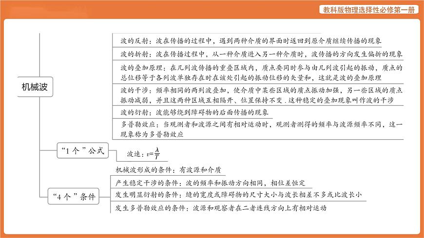 第三章 机械波 章末总结 课件 高中物理教科版选择性必修第一册第3页