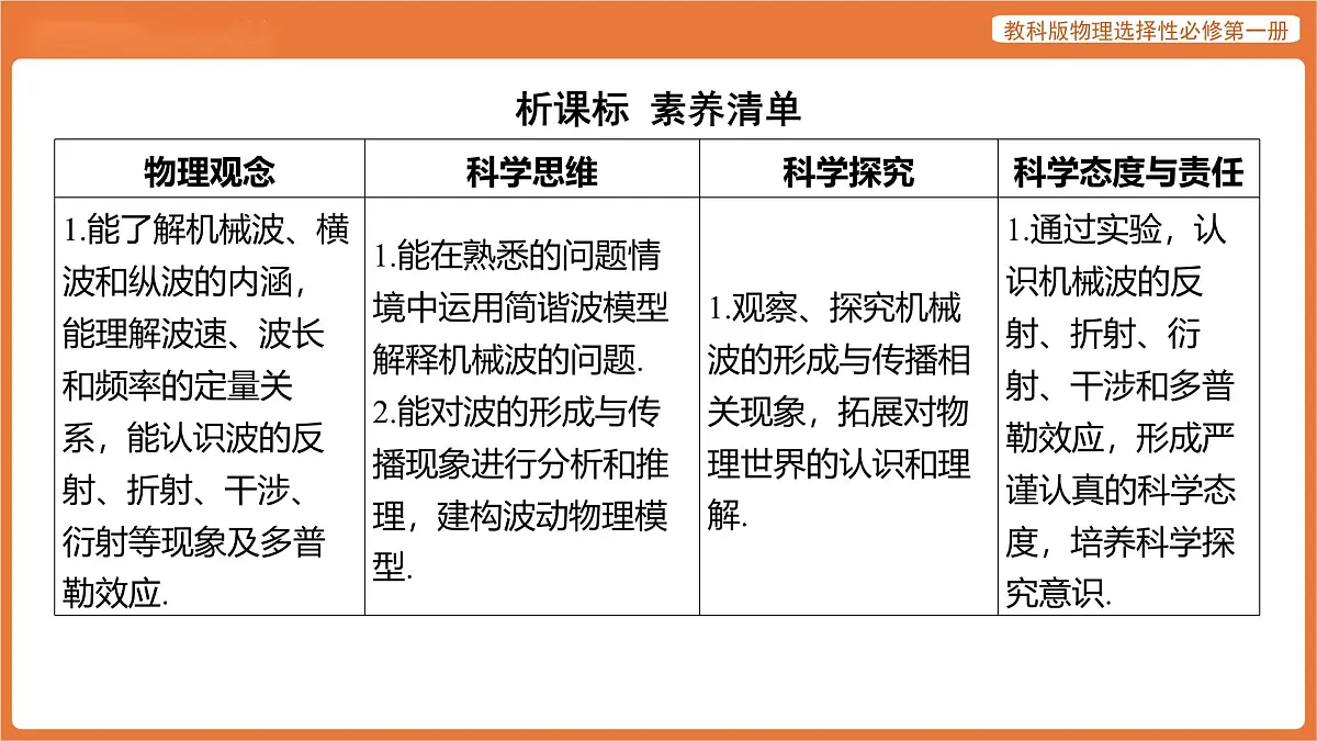 第三章 机械波 章末总结 课件 高中物理教科版选择性必修第一册第4页