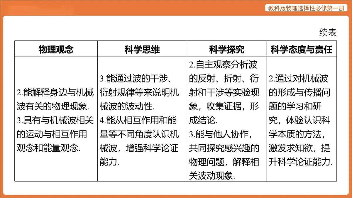 第三章 机械波 章末总结 课件 高中物理教科版选择性必修第一册第5页