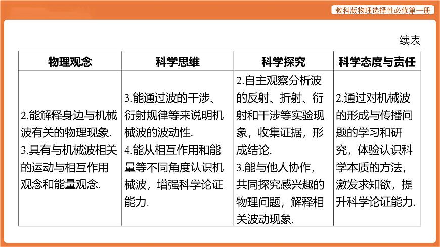 第三章 机械波 章末总结 课件 高中物理教科版选择性必修第一册第5页