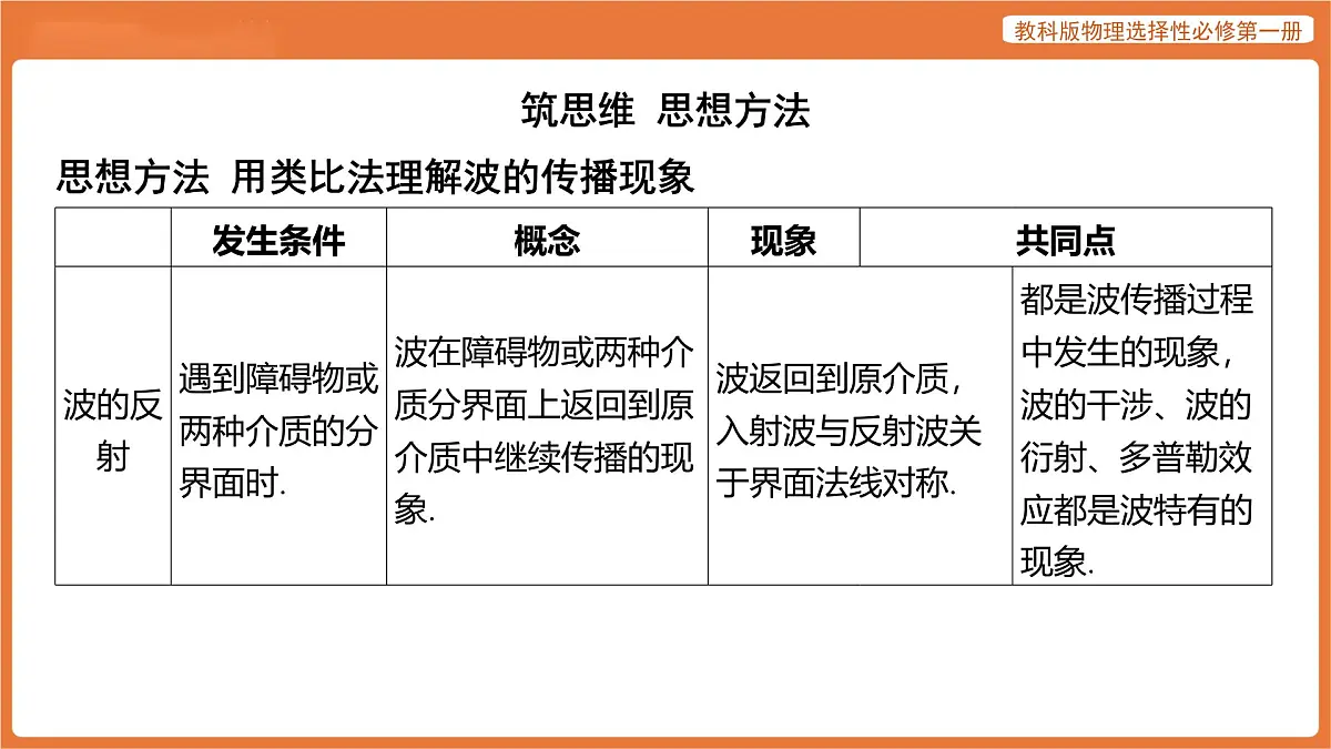 第三章 机械波 章末总结 课件 高中物理教科版选择性必修第一册第6页