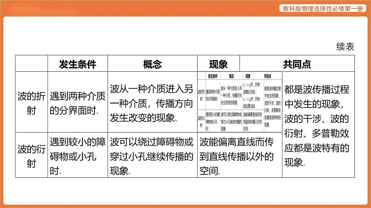 第三章 机械波 章末总结 课件 高中物理教科版选择性必修第一册第7页