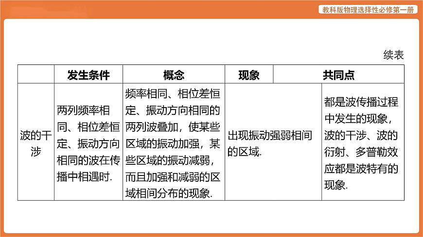 第三章 机械波 章末总结 课件 高中物理教科版选择性必修第一册第8页