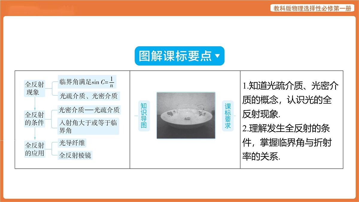 第3节 光的全反射 课件 高中物理教科版选择性必修第一册第2页