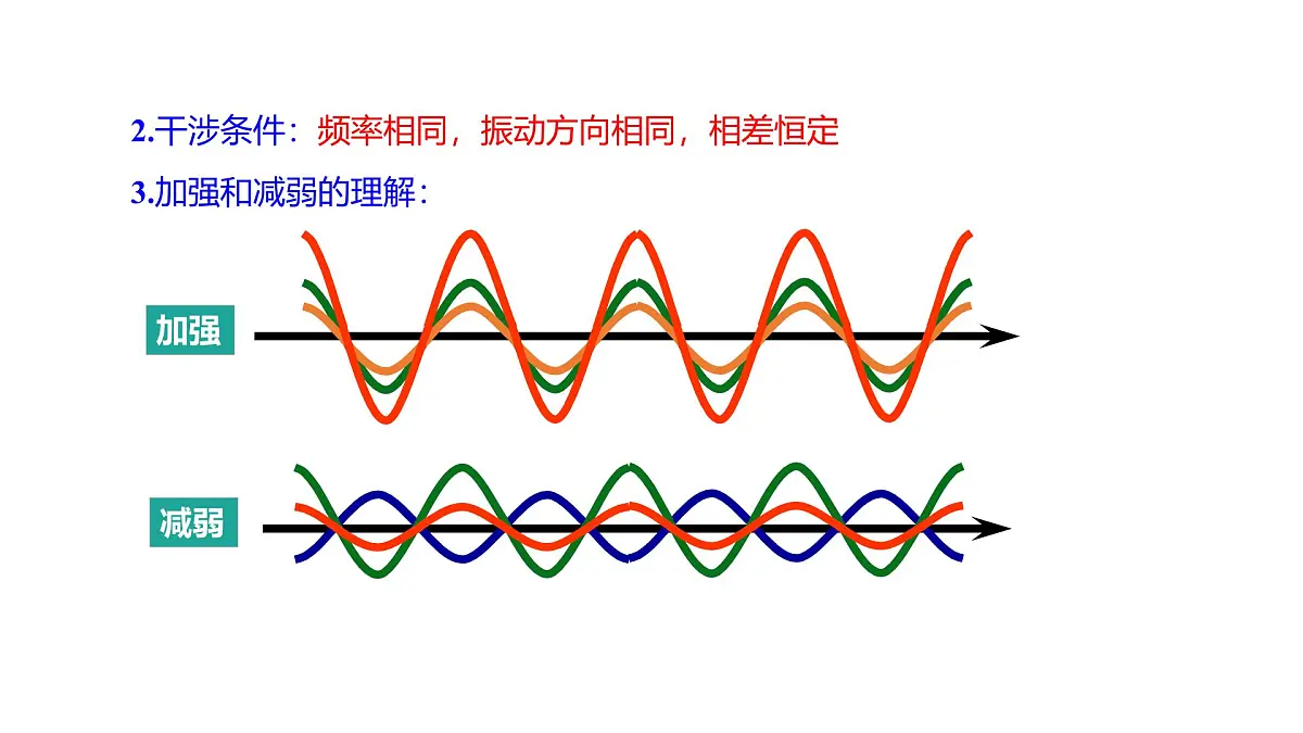 2024-2025学年物理沪科版（2019）选择性必修第一册 3.5 波的干涉与衍射 课件第8页