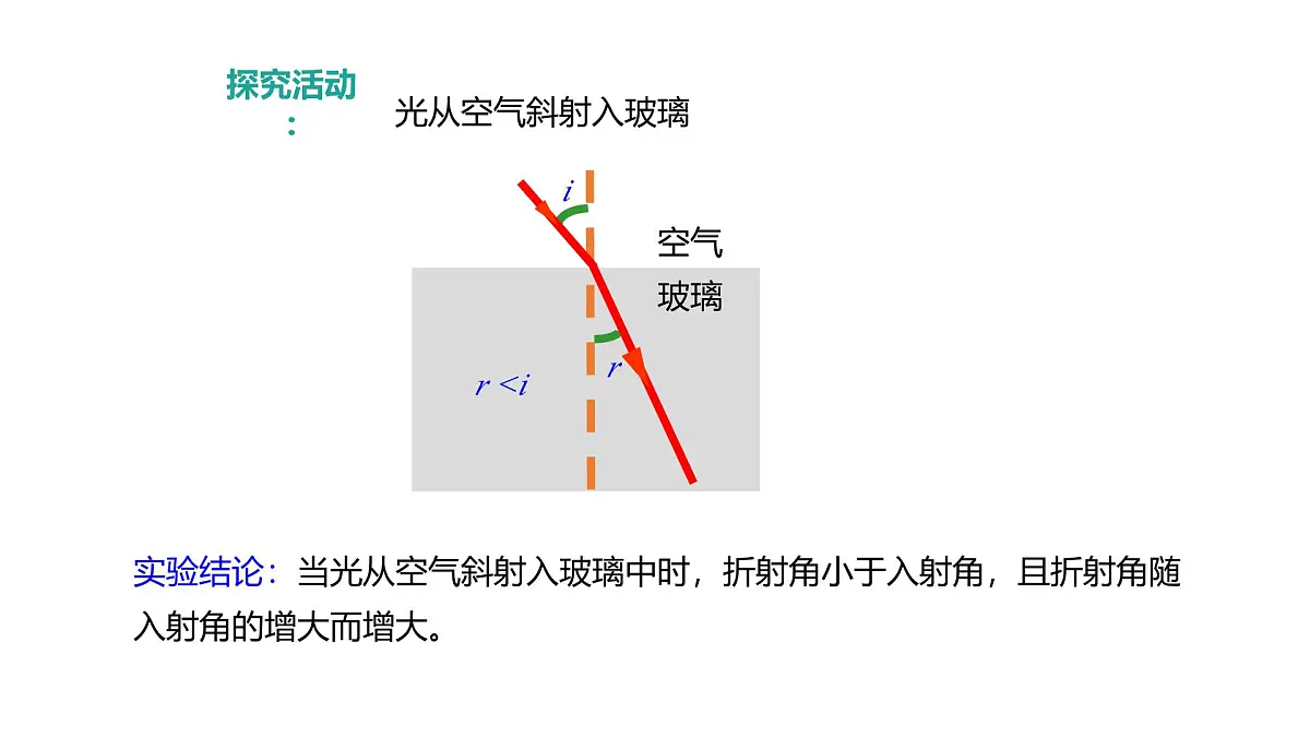 2024-2025学年物理沪科版（2019）选择性必修第一册 4.1 光的折射 课件第5页