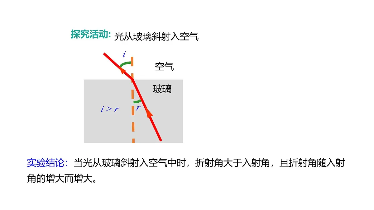 2024-2025学年物理沪科版（2019）选择性必修第一册 4.1 光的折射 课件第7页