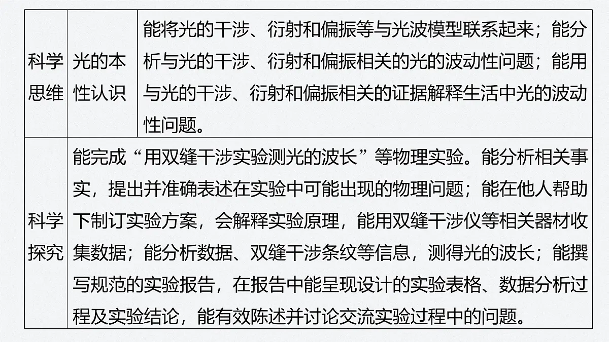 2024-2025学年物理鲁科版（2019）选择性必修第一册 第5章 光的干涉、衍射和偏振 章末素养提升 课件第4页
