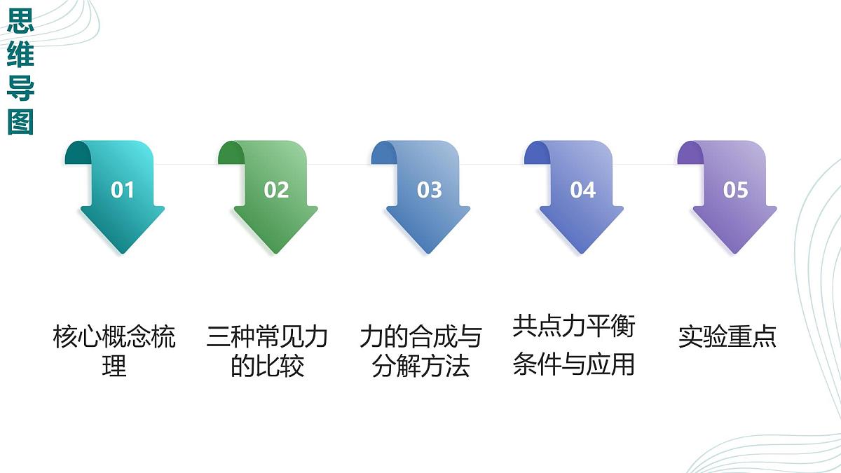 人教版（2019）高中物理必修一第三章期末重点串讲课件第2页