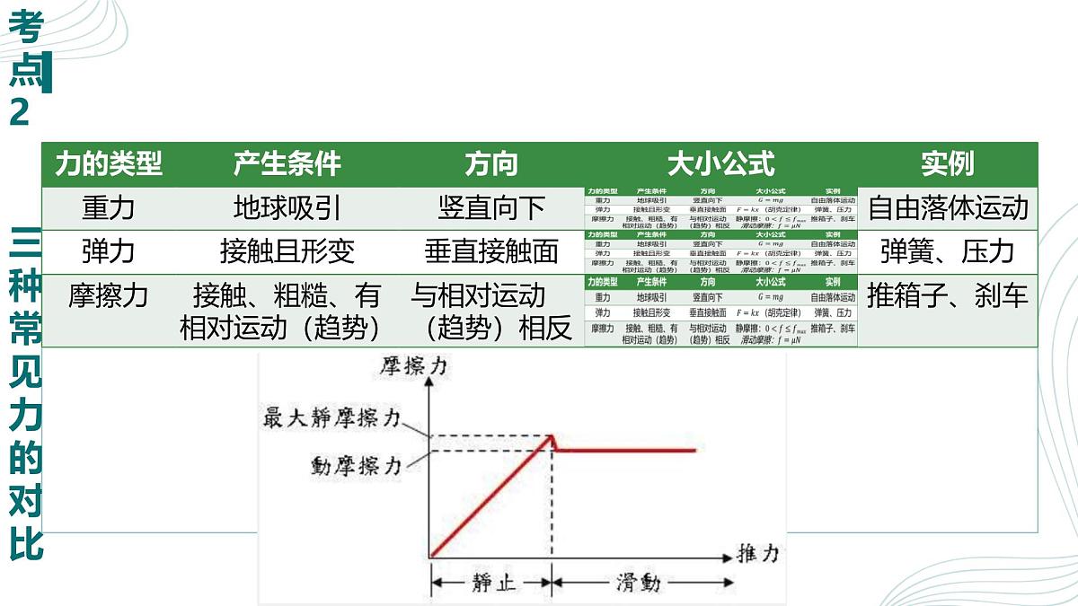 人教版（2019）高中物理必修一第三章期末重点串讲课件第7页