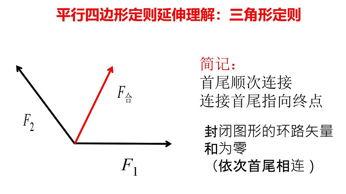 高中  物理  人教版 (2019)  必修 第一册3.4 力的合成和分解 课件第7页