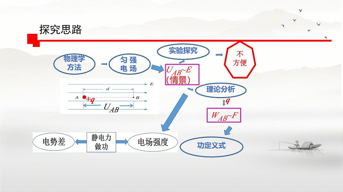 高中 物理 人教版 (2019) 必修 第三册10.3 电势差与电场强度的关系 课件第6页