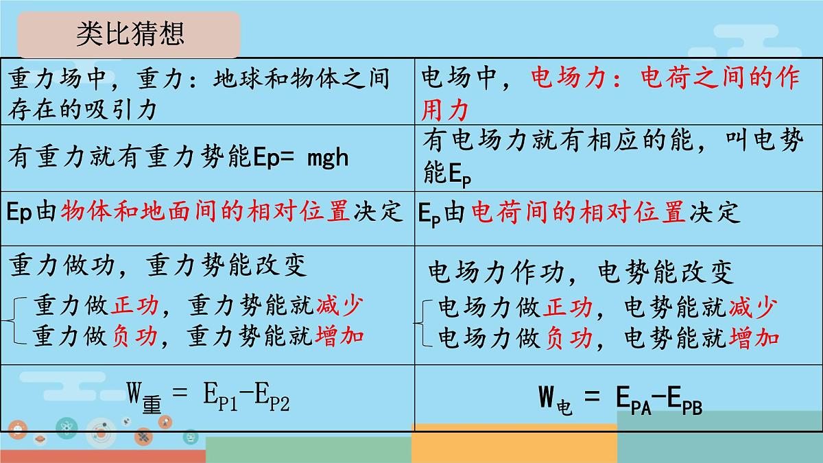 高中  物理  人教版 (2019)  必修 第三册10.1 电势能和电势 课件第8页