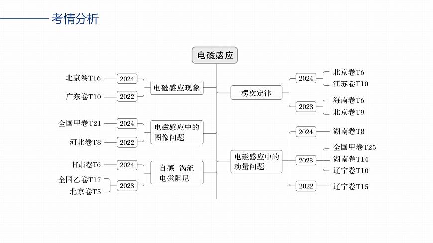 2026高考物理大一轮复习-实验十四：探究影响感应电流方向的因素【课件】第2页