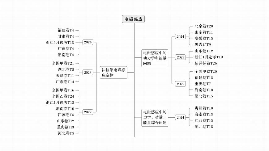 2026高考物理大一轮复习-实验十四：探究影响感应电流方向的因素【课件】第3页