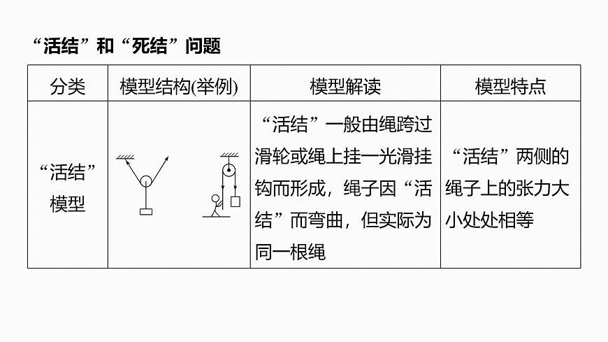 2026高考物理大一轮复习-第二章 微点突破3  “活结”和“死结”“动杆”和“定杆”【课件】第3页