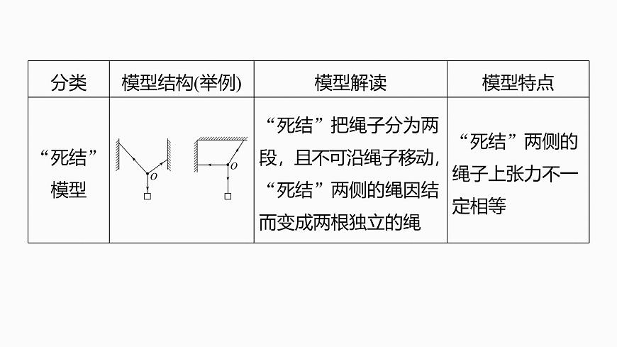2026高考物理大一轮复习-第二章 微点突破3  “活结”和“死结”“动杆”和“定杆”【课件】第4页