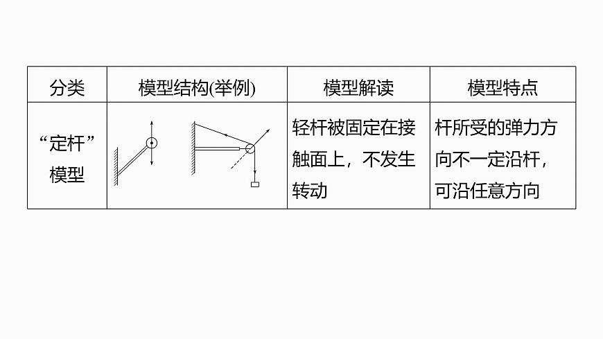 2026高考物理大一轮复习-第二章 微点突破3  “活结”和“死结”“动杆”和“定杆”【课件】第8页