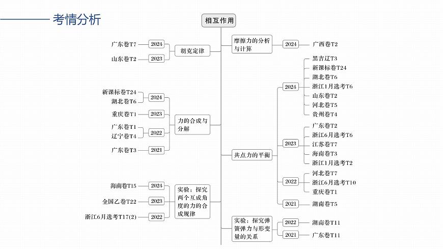 2026高考物理大一轮复习-第二章 第六课时 重力 弹力 摩擦力【课件】第2页