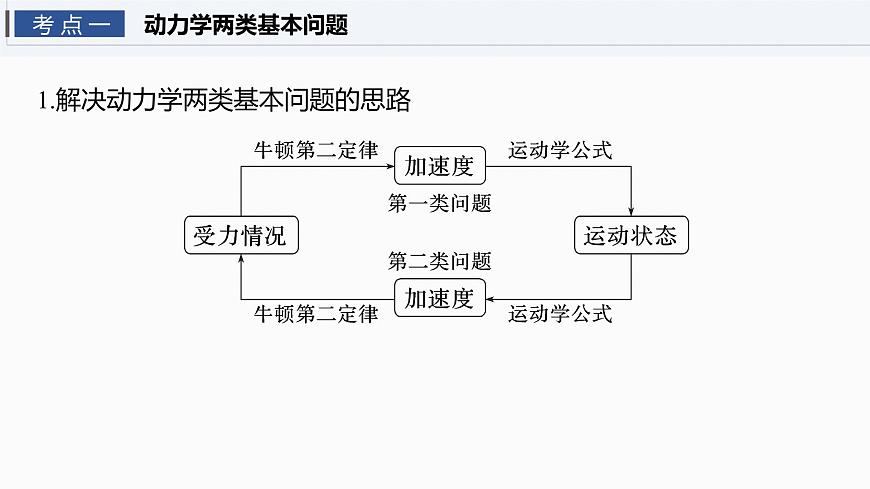 2026高考物理大一轮复习-第三章-第一十二课时动力学两类基本问题动力学图像问题【课件】第4页