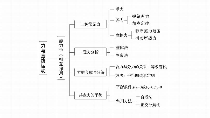2026高考物理大一轮复习-第三章-阶段复习(一)力与直线运动【课件】第3页