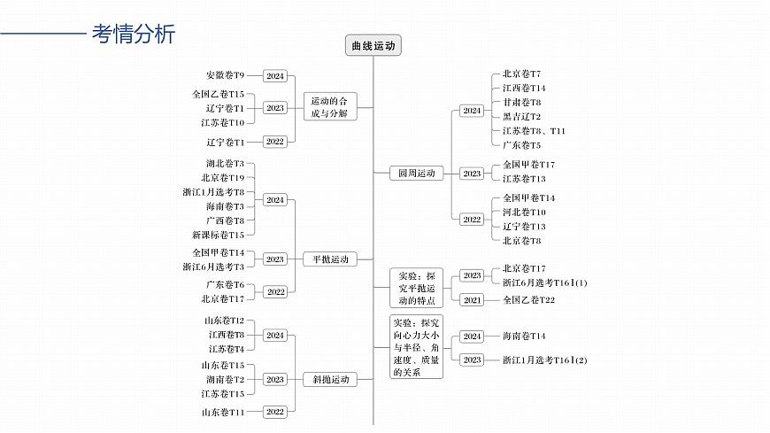 2026高考物理大一轮复习-第四章-第一十七课时曲线运动运动的合成与分解【课件】第2页