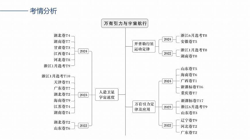 2026高考物理大一轮复习-第五章-第二十三课时万有引力定律及应用【课件】第2页