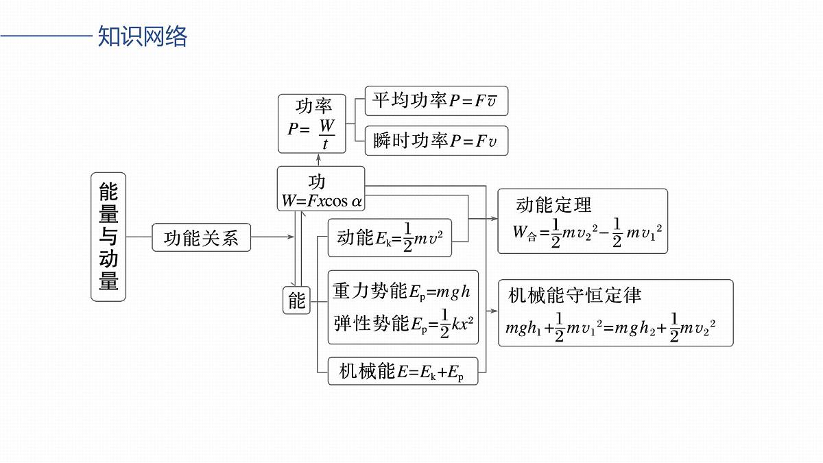 2026高考物理大一轮复习-第七章-阶段复习(三)能量与动量【课件】第2页