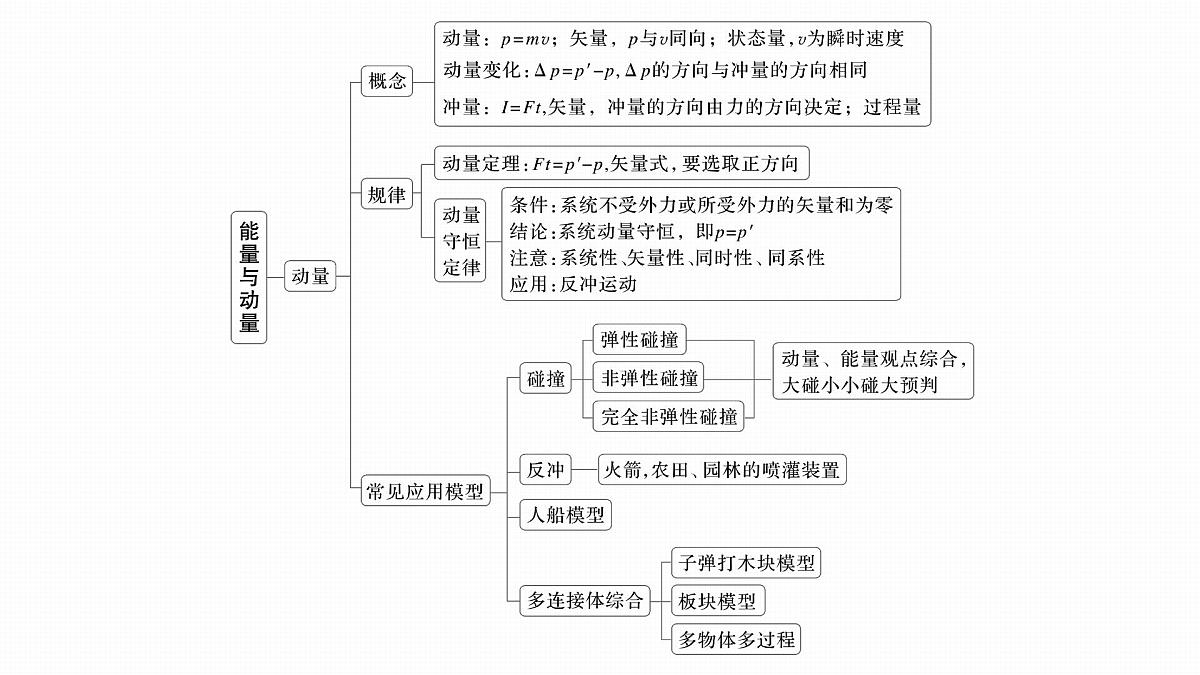 2026高考物理大一轮复习-第七章-阶段复习(三)能量与动量【课件】第3页