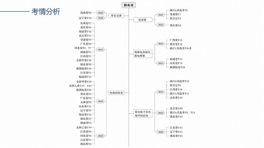 2026高考物理大一轮复习-第九章-第42课时电场力的性质【课件】第2页